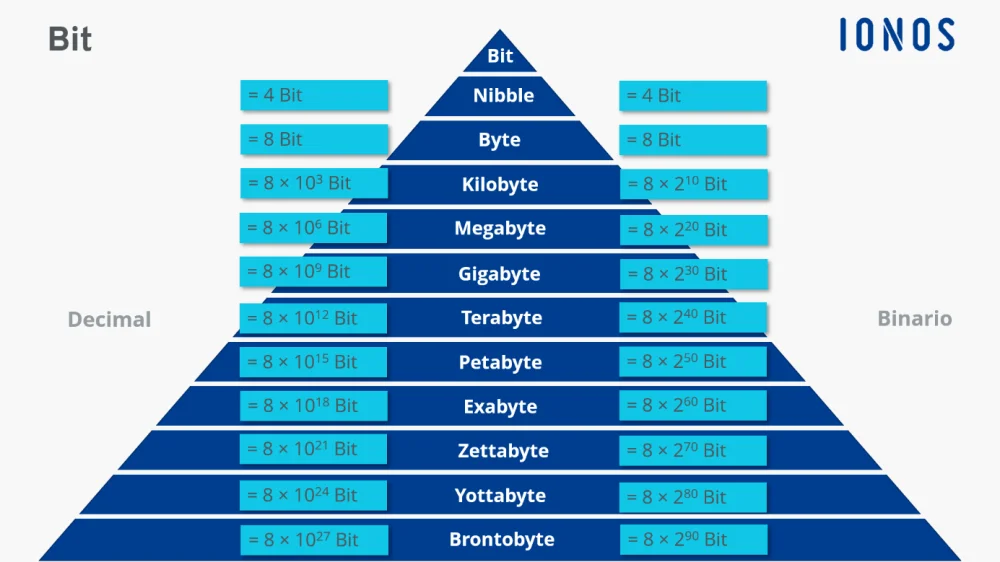 Diferencia entre bits y bytes