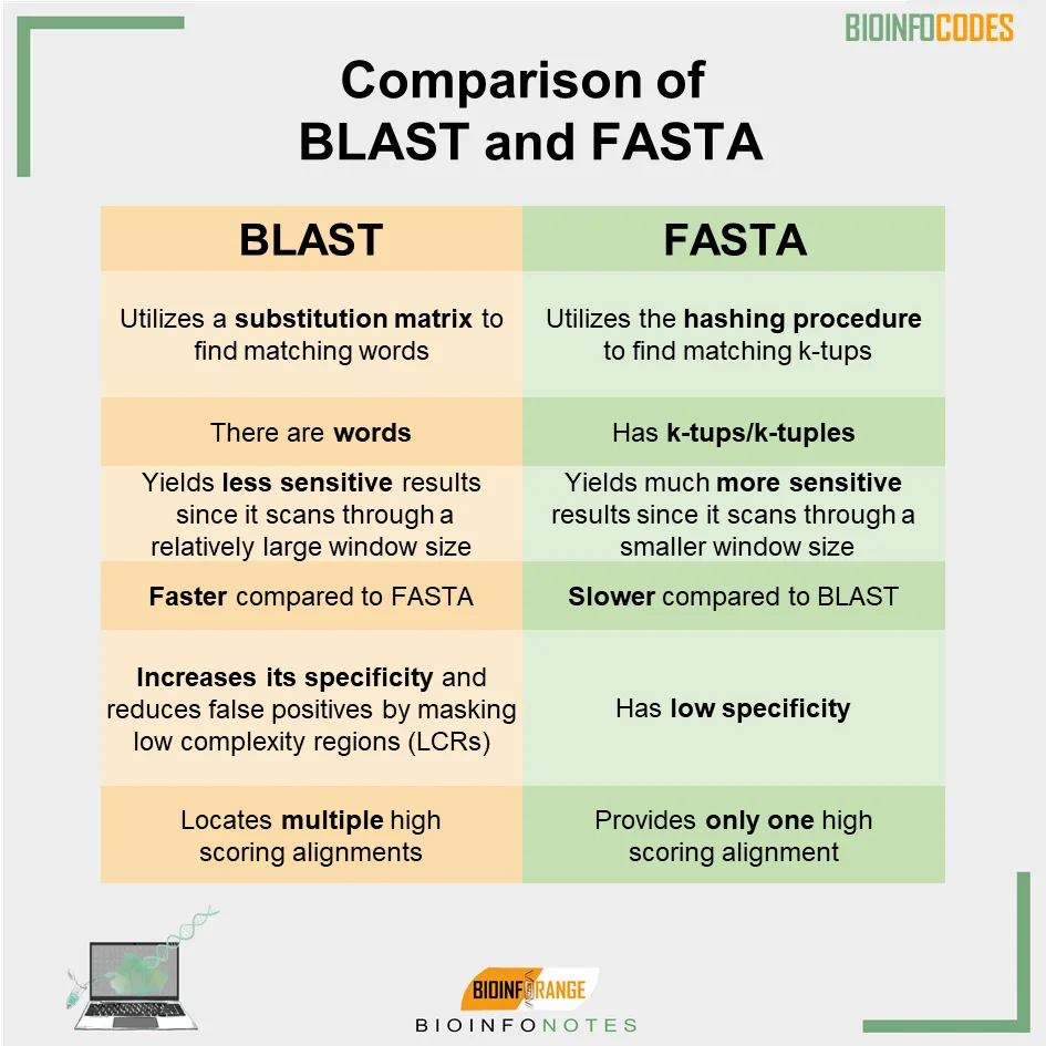 Diferencia entre BLAST y FASTA