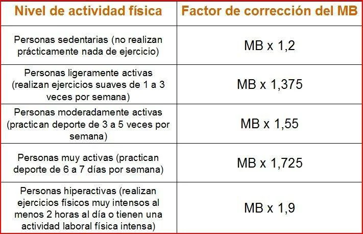 Diferencia entre BMR y TDEE