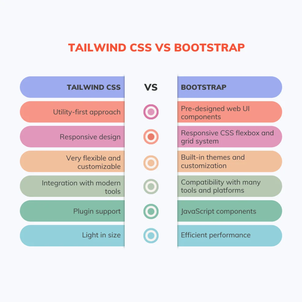 Diferencia entre Bootstrap y CSS