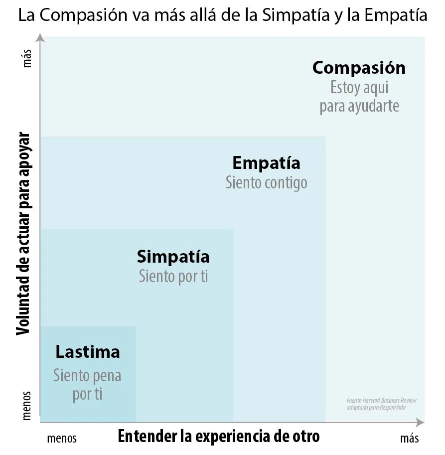 Diferencia entre compasión y simpatía