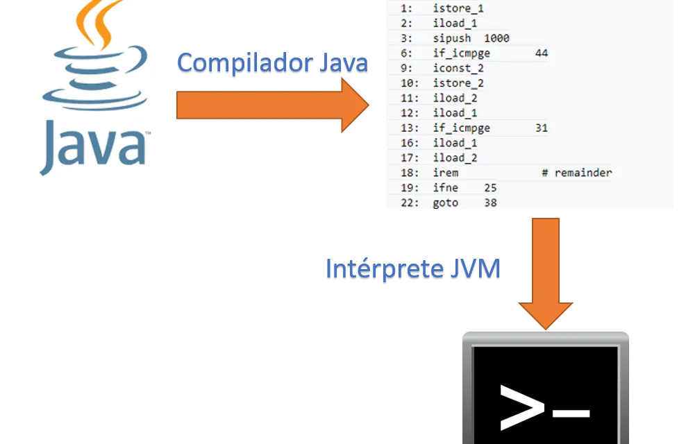 Diferencia entre compilador intérprete y ensamblador