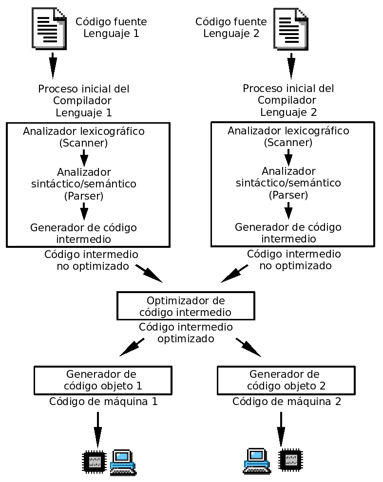Diferencia entre compilador y compilador cruzado