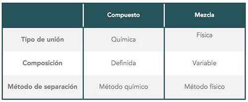 Diferencia entre compuesto y mezcla