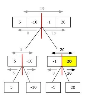 Diferencia entre dividir y vencer y programación dinámica