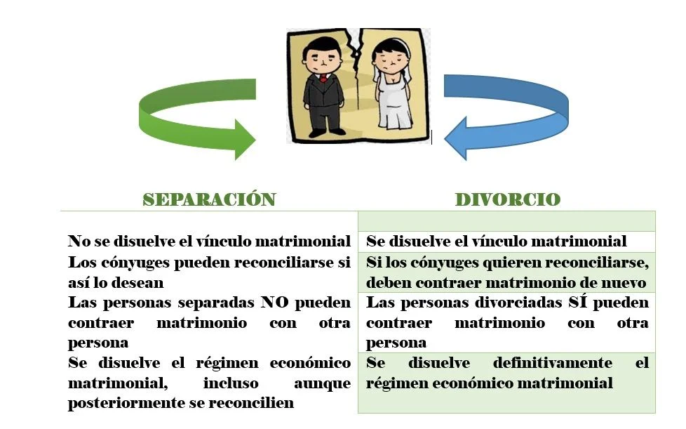 Diferencia entre divorcio y anulación
