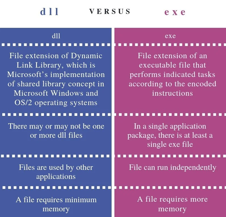 Diferencia entre dll y exe
