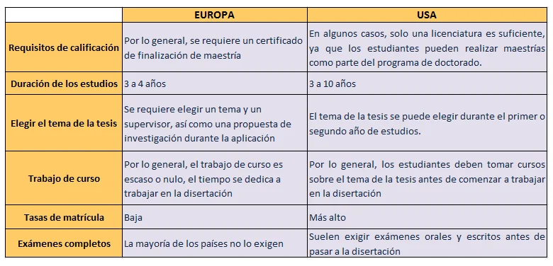 Diferencia entre doctorado y doctorado