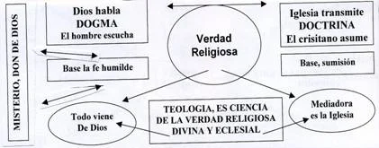 Diferencia entre dogma y doctrina