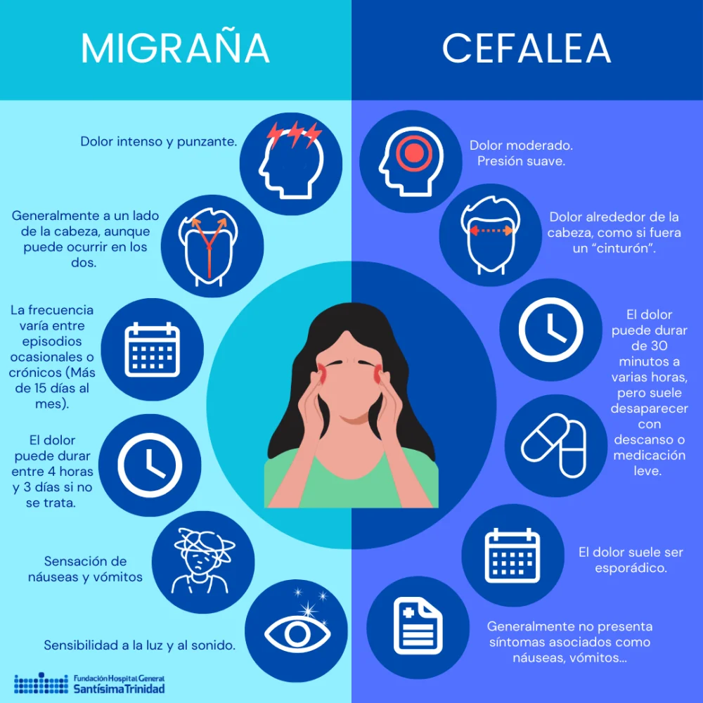 Diferencia entre dolor de cabeza y migraña