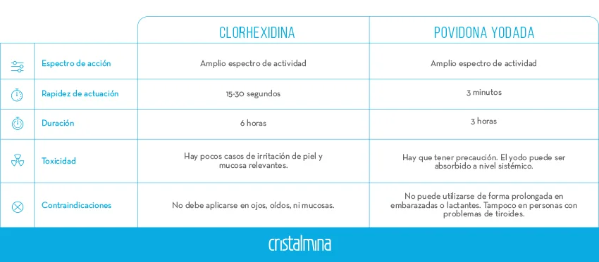 Diferencia entre el gluconato de clorhexidina y el digluconato de clorhexidina