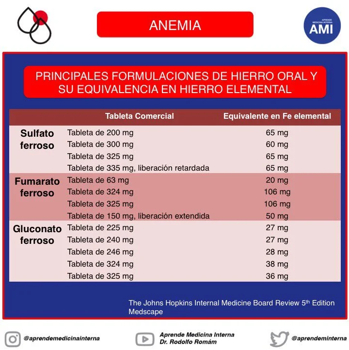 Diferencia entre el gluconato ferroso y el sulfato ferroso