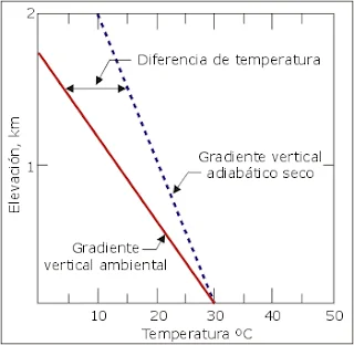 Diferencia entre el gradiente térmico ambiental y el gradiente térmico adiabático