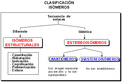 Diferencia entre enantiómeros y diastereómeros