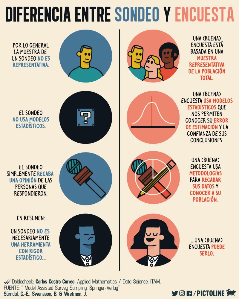 Diferencia entre encuesta y sondeo