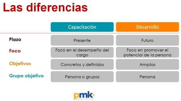 Diferencia entre formación y desarrollo