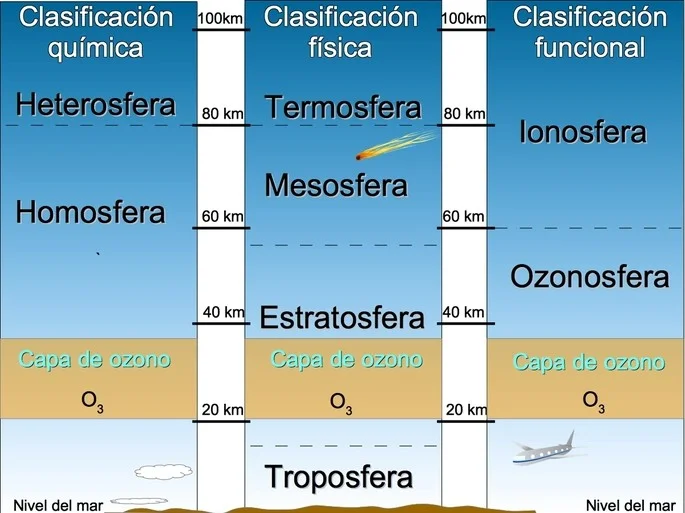 Diferencia entre homosfera y heteroesfera