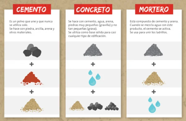 Diferencia entre hormigón y mortero