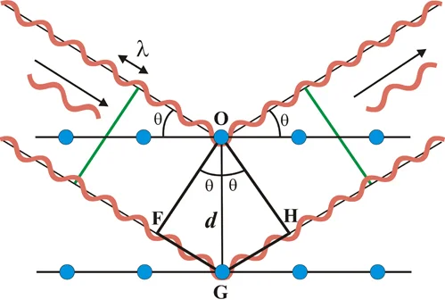 Diferencia entre la difracción de Bragg y la de Laue
