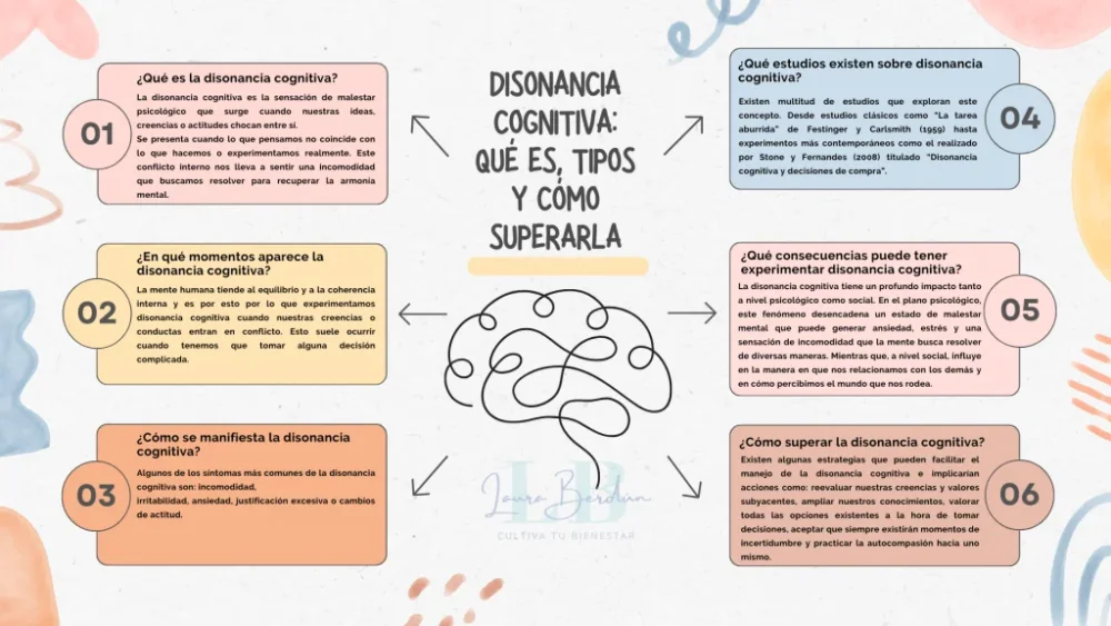 Diferencia entre la disonancia cognitiva y la teoría de la autopercepción