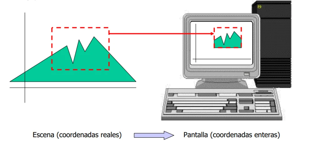 Diferencia entre puerto de ventana y puerto de visualización