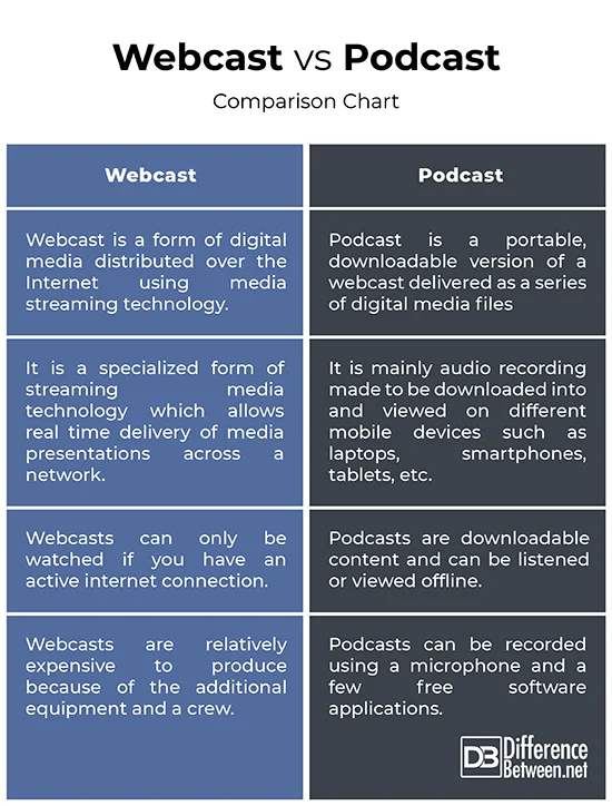 Diferencia entre un podcast y un webcast