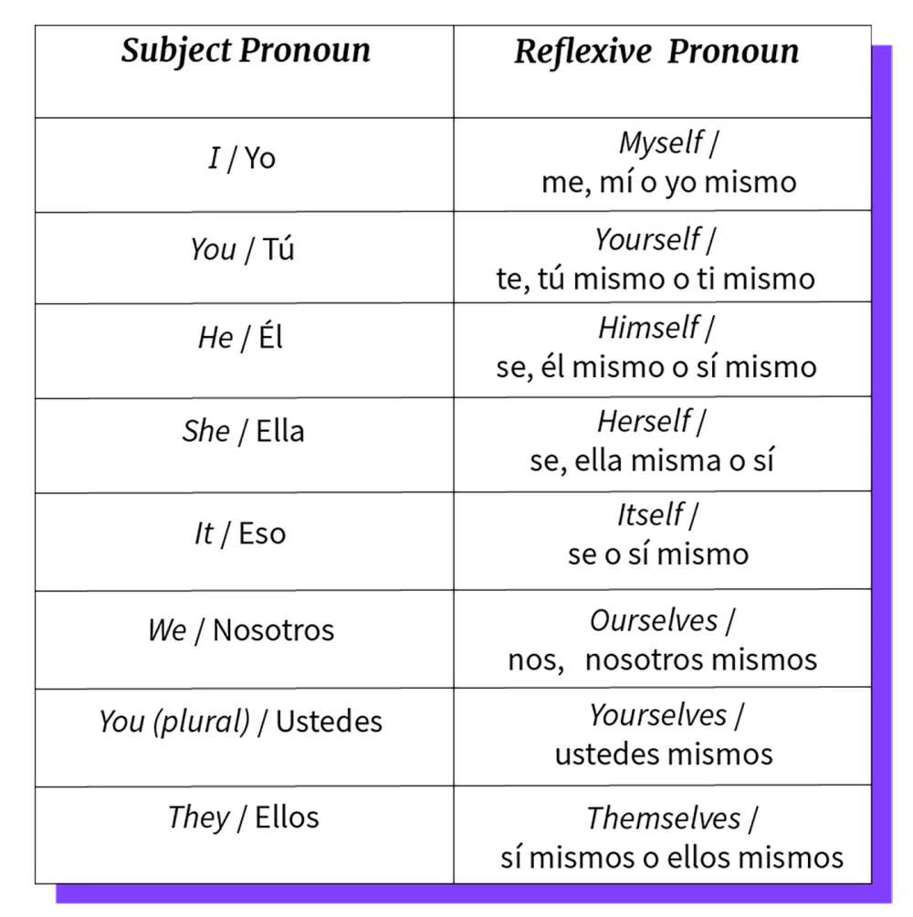 Diferencia entre un pronombre reflexivo y uno enfático