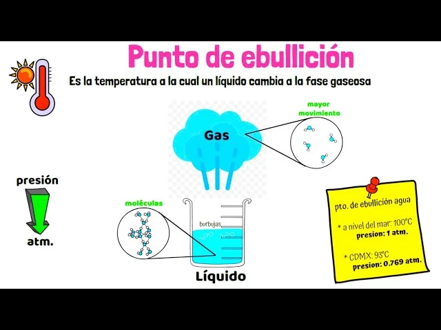 Cómo encontrar el punto de ebullición Ciencia