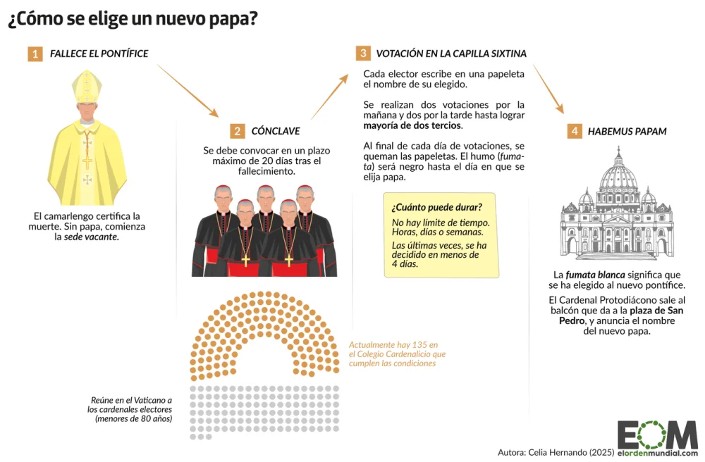 ¿Cómo se elige al Papa?