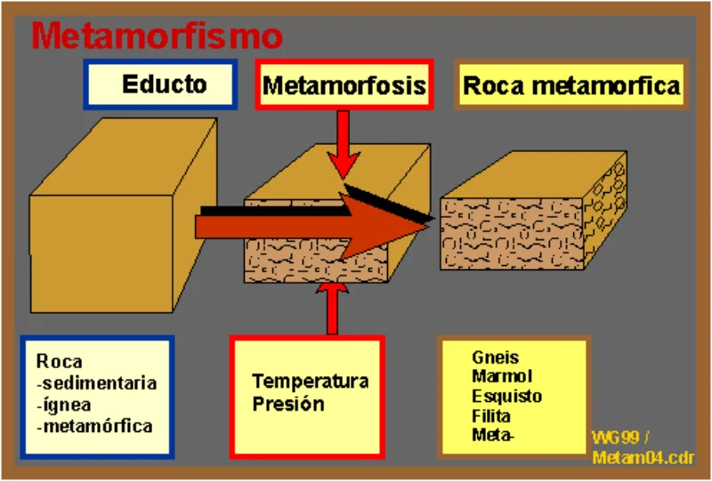 ¿Cómo se forma la roca metamórfica?