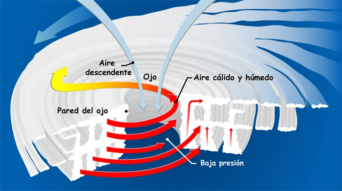¿Cómo se forma un ciclón?