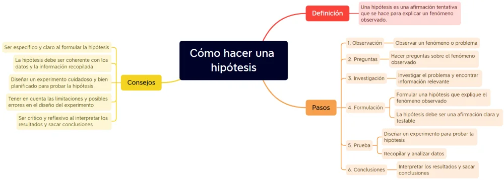 ¿Cómo se formula una hipótesis científica?