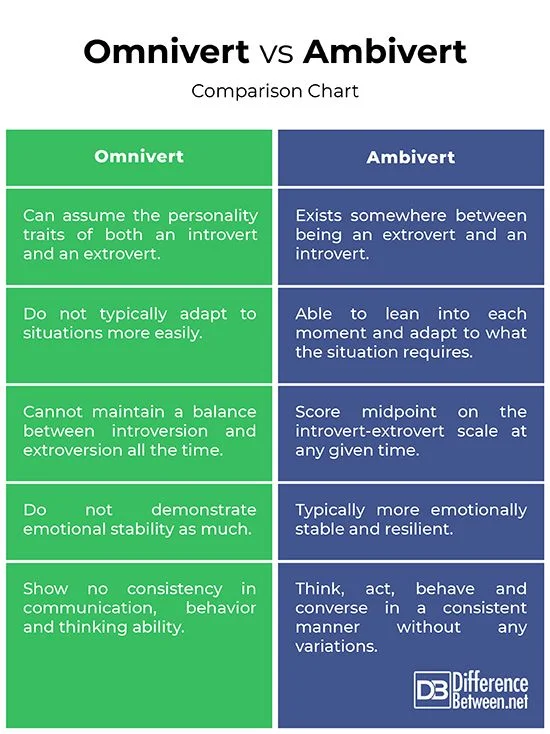 Diferencia entre Ambivert y Omnivert