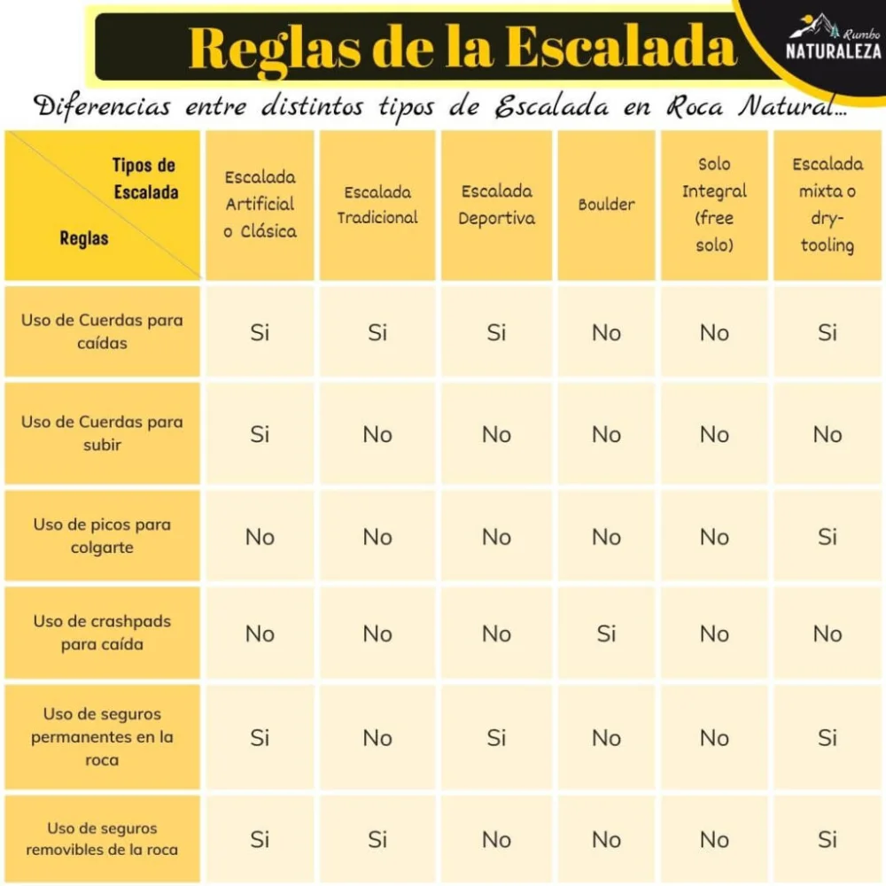 Diferencia entre boulder y escalada en roca