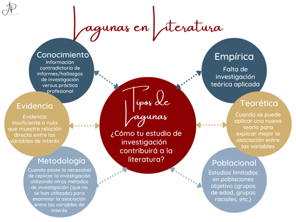 Diferencia entre brecha de investigación y problema de investigación