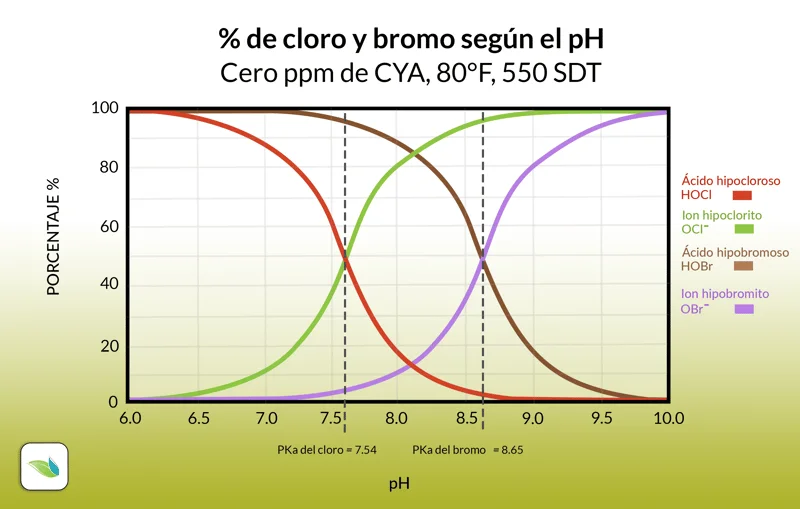 Diferencia entre bromuros y sulfitos