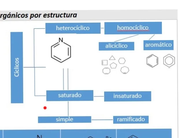 Diferencia entre compuestos homocíclicos y heterocíclicos