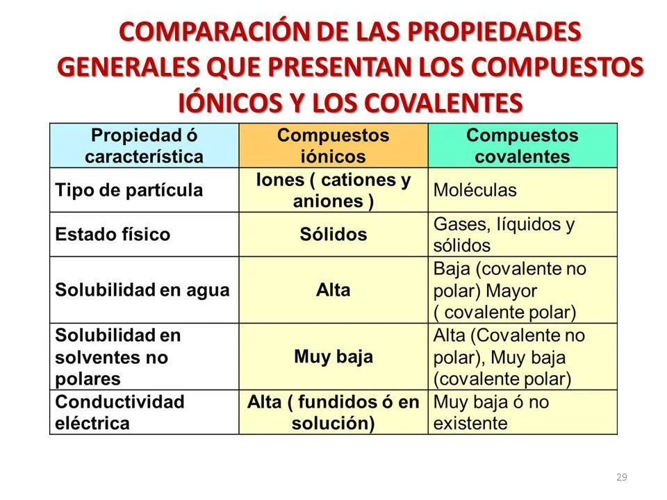 Diferencia entre compuestos iónicos y covalentes
