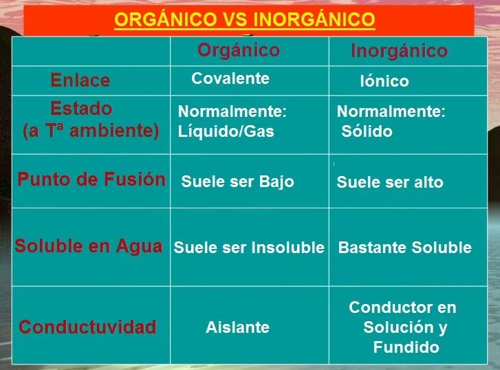 Diferencia entre compuestos orgánicos e inorgánicos