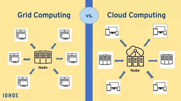 Diferencia entre computación en clúster y computación en cuadrícula