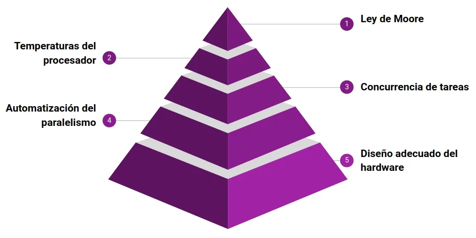 Diferencia entre computación paralela y distribuida