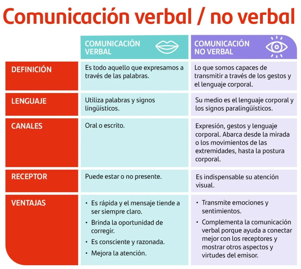 Diferencia entre comunicación verbal y no verbal