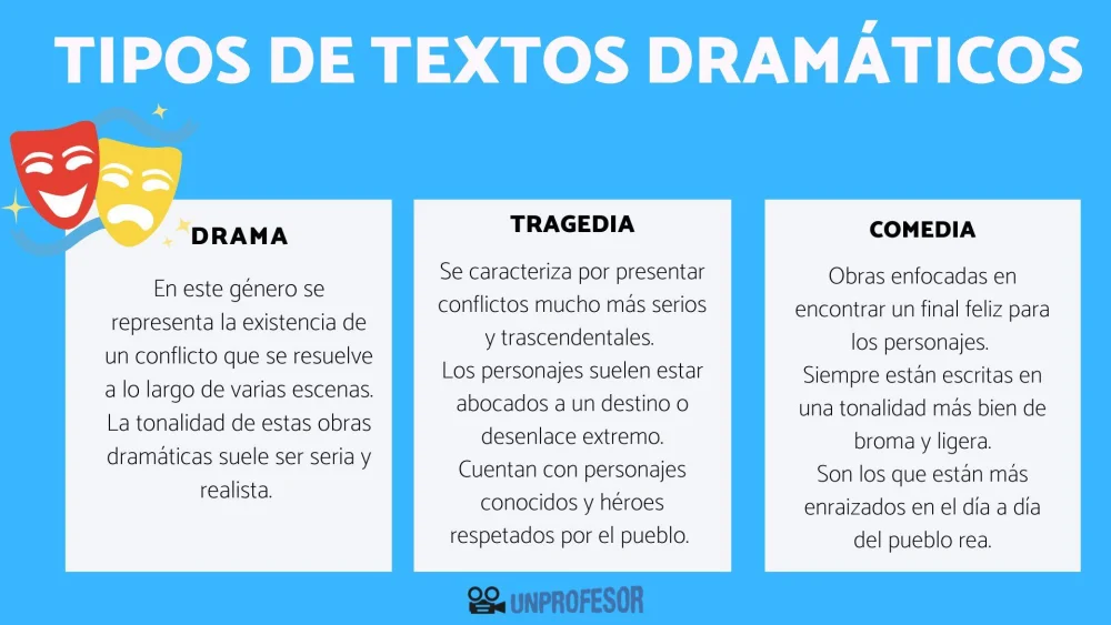Diferencia entre drama y teatro