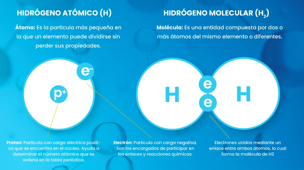 Diferencia entre el hidrógeno naciente y el hidrógeno atómico