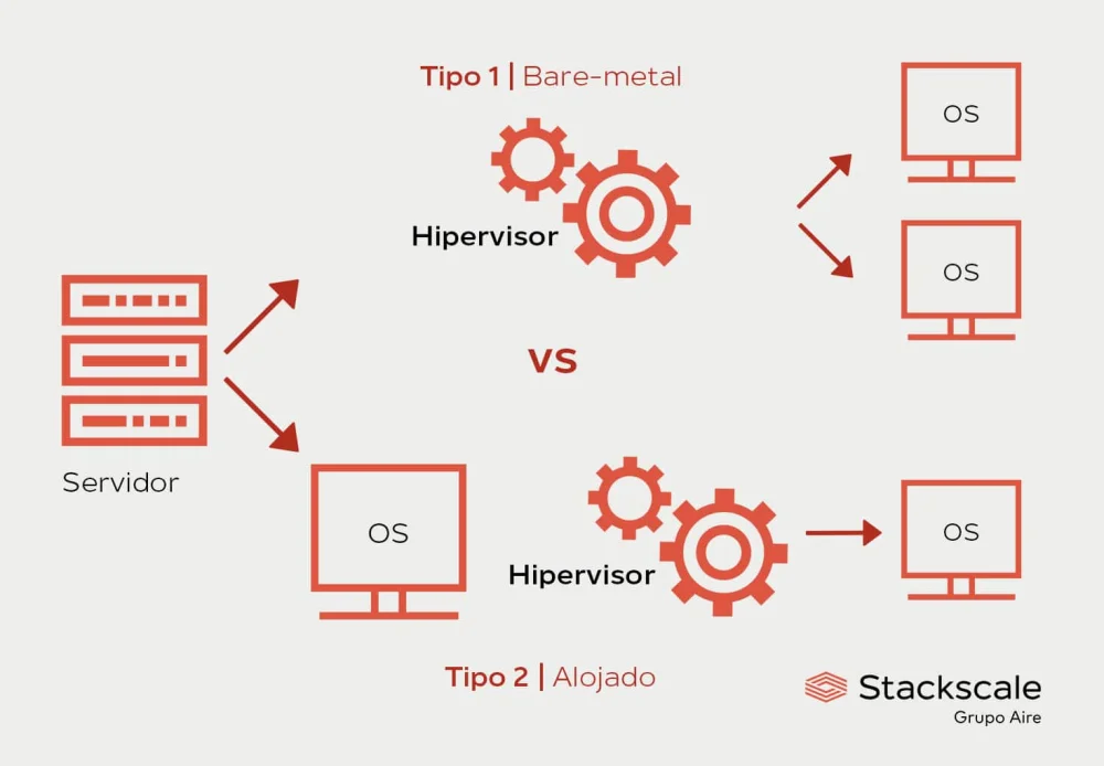 Diferencia entre el hipervisor tipo 1 y el tipo 2