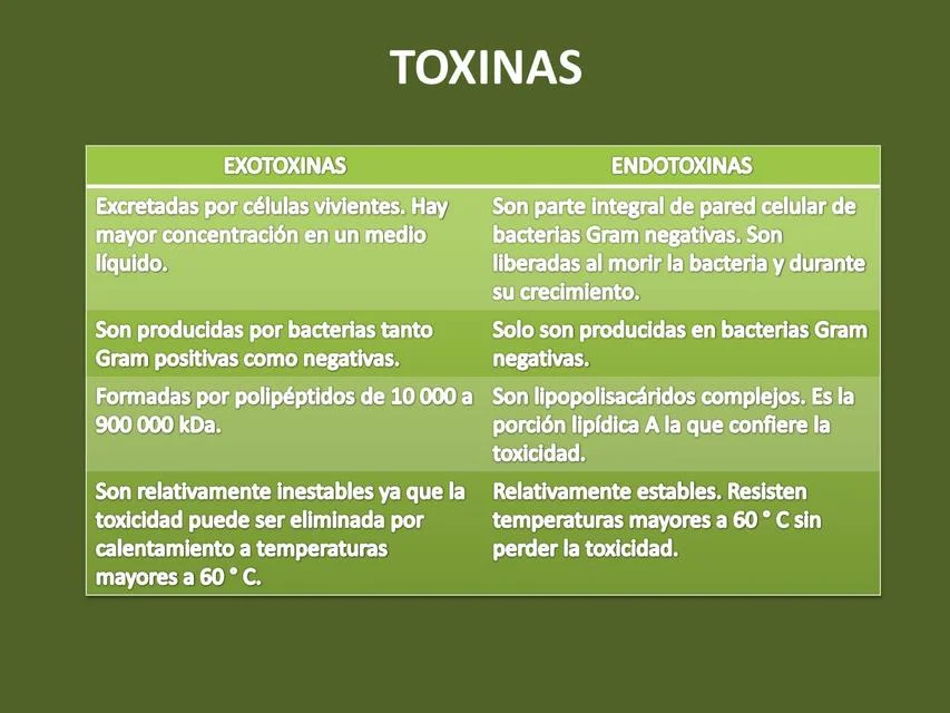 Diferencia entre endotoxina enterotoxina y exotoxina