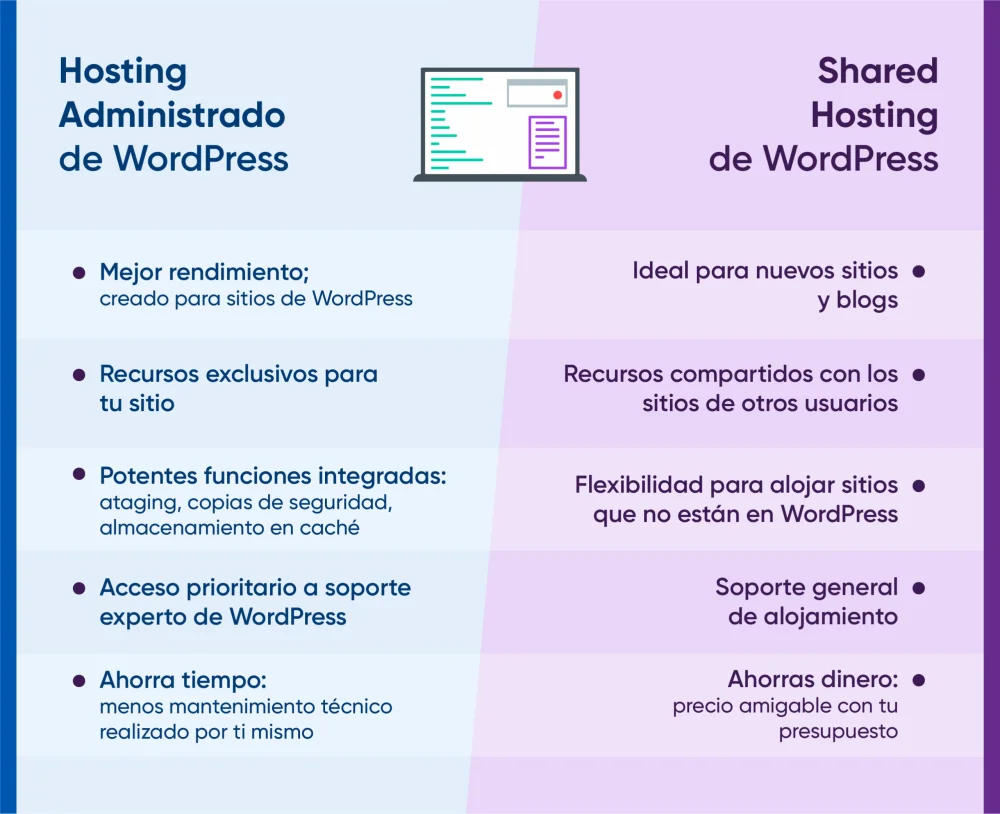 Diferencia entre hosting compartido y hosting de WordPress