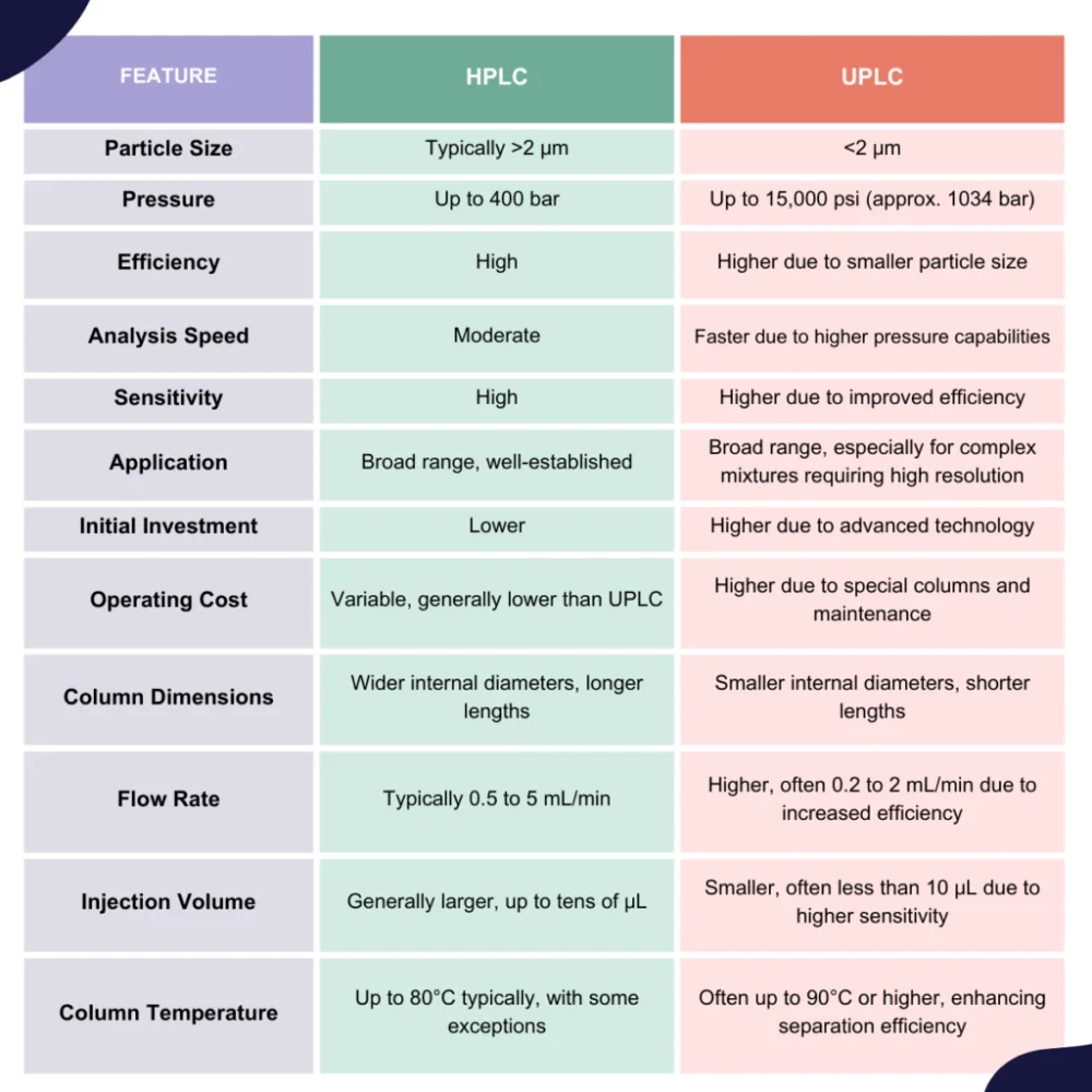 Diferencia entre HPLC y FPLC