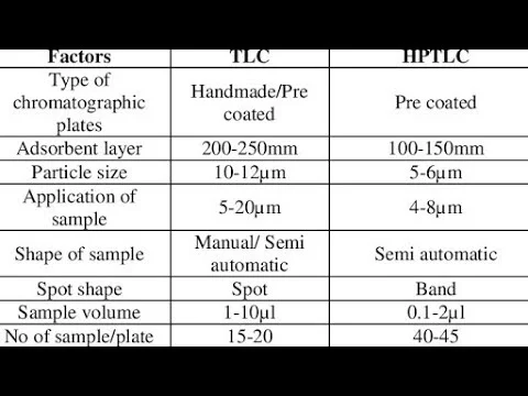 Diferencia entre HPLC y HPTLC