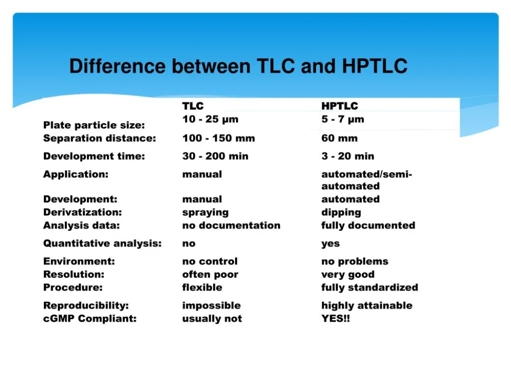 Diferencia entre HPTLC y TLC